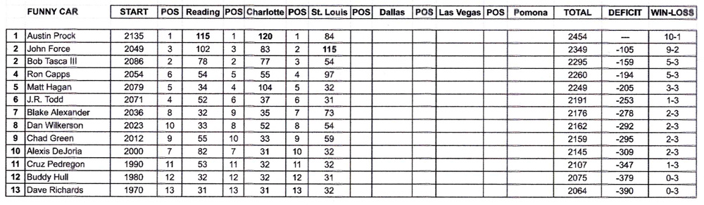 Funny Car Points Standings